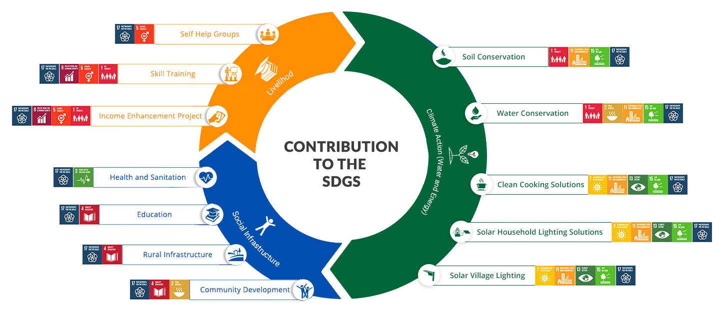 SDGc-contribution